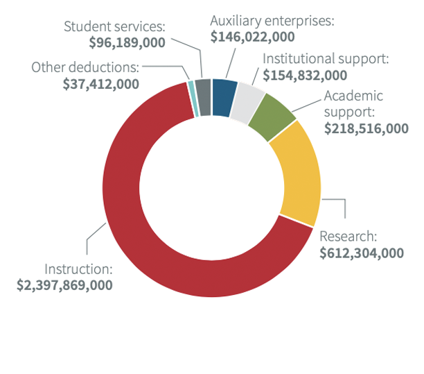 2021 fiscal year expenses; university facts